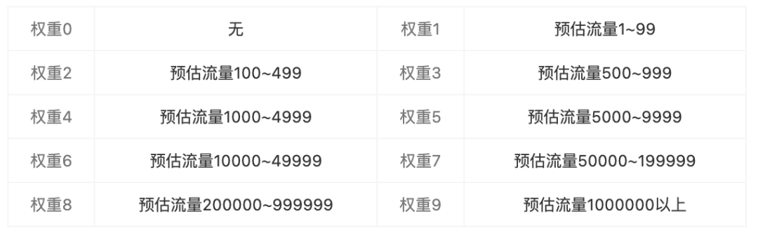 每天都在做優(yōu)化，你對(duì)SEO優(yōu)化權(quán)重的錯(cuò)誤認(rèn)知你知道嗎？