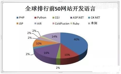 網站建設幾大主流的開發(fā)語言，做網站必須要知道！